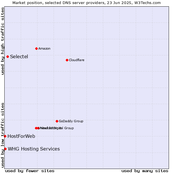 Market position of Selectel vs. WHG Hosting Services vs. HostForWeb