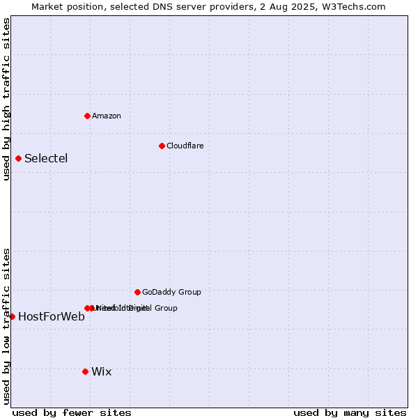 Market position of Wix vs. Selectel vs. HostForWeb