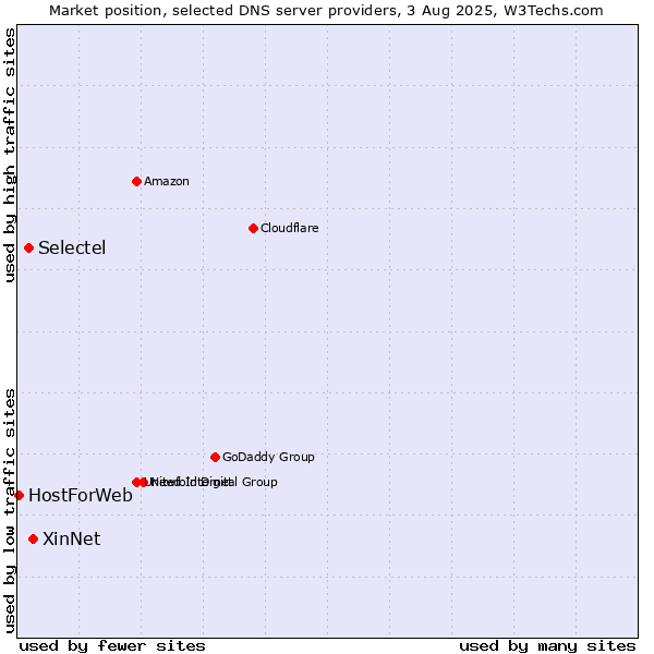 Market position of XinNet vs. Selectel vs. HostForWeb
