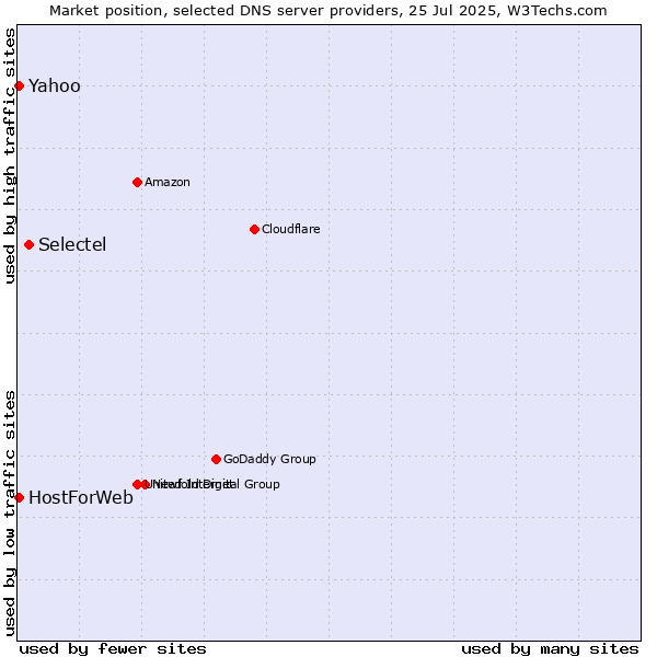 Market position of Selectel vs. Yahoo vs. HostForWeb