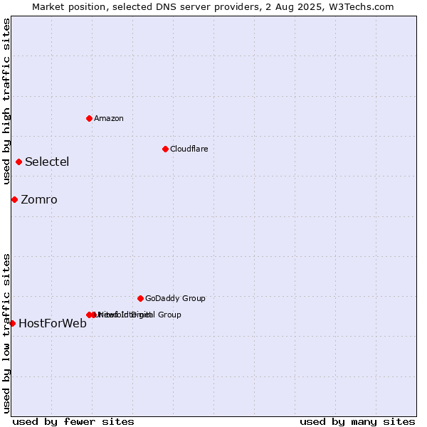 Market position of Selectel vs. Zomro vs. HostForWeb