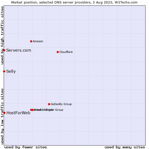 Market position of HostForWeb vs. Selly vs. Servers.com