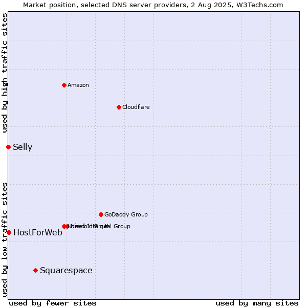 Market position of Squarespace vs. HostForWeb vs. Selly