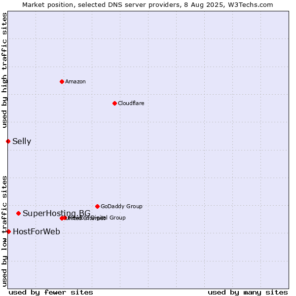 Market position of SuperHosting.BG vs. HostForWeb vs. Selly