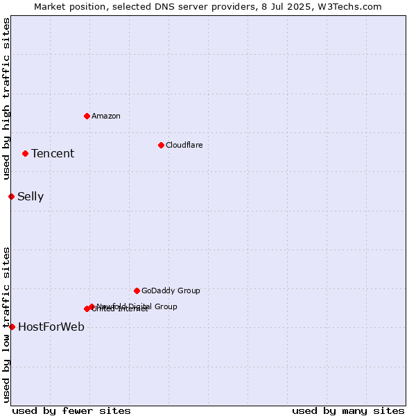 Market position of Tencent vs. HostForWeb vs. Selly