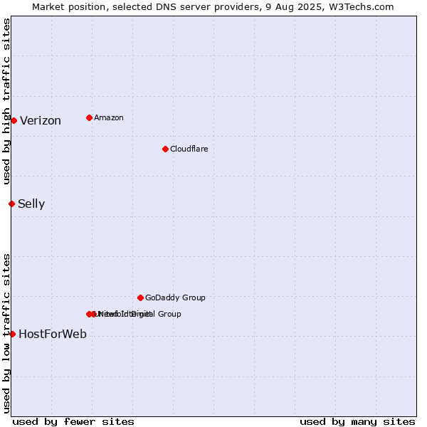 Market position of Verizon vs. HostForWeb vs. Selly