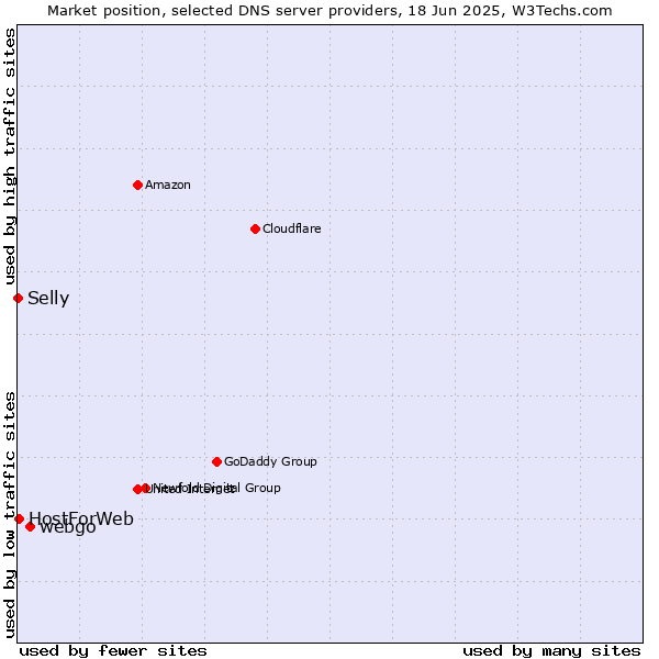Market position of webgo vs. HostForWeb vs. Selly