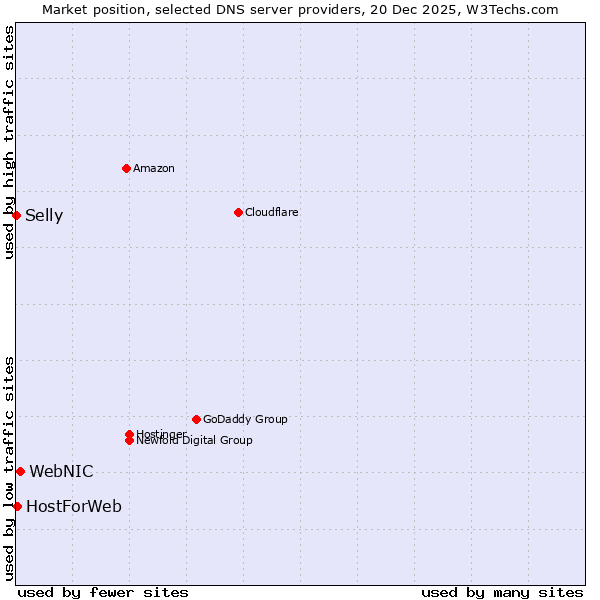 Market position of WebNIC vs. HostForWeb vs. Selly