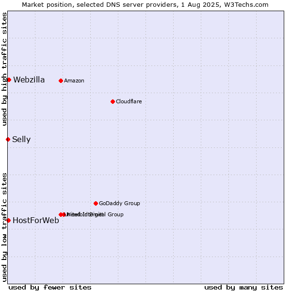 Market position of Webzilla vs. HostForWeb vs. Selly