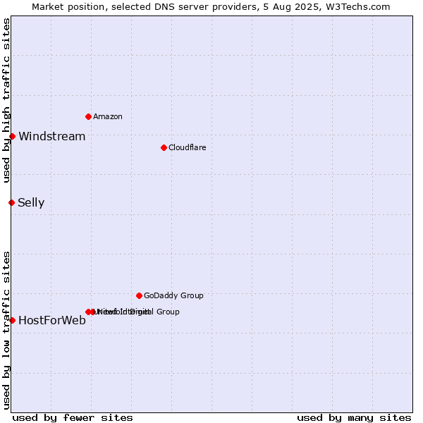 Market position of HostForWeb vs. Windstream vs. Selly