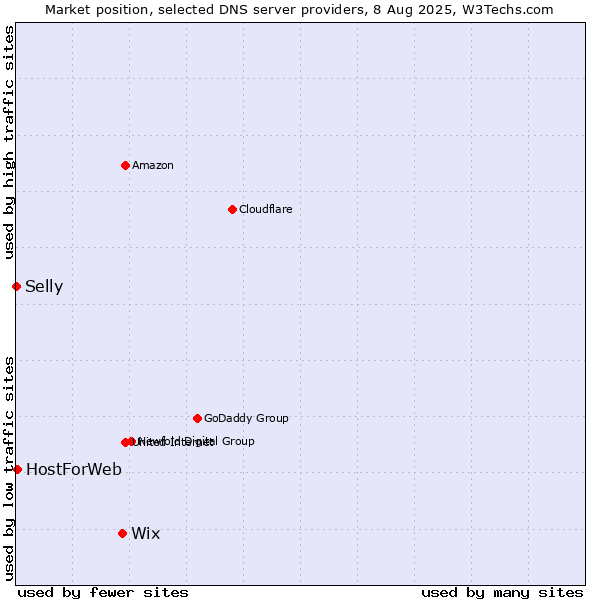 Market position of Wix vs. HostForWeb vs. Selly