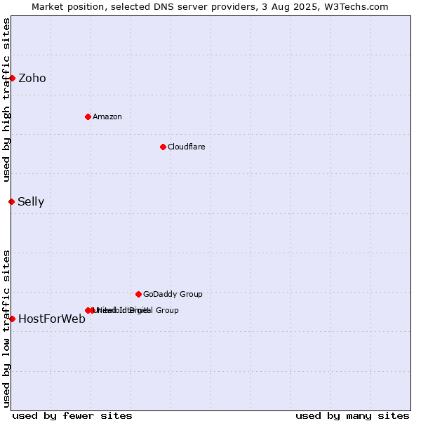 Market position of Zoho vs. HostForWeb vs. Selly