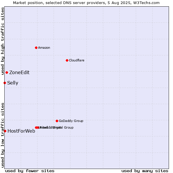 Market position of ZoneEdit vs. HostForWeb vs. Selly