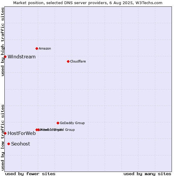 Market position of Seohost vs. HostForWeb vs. Windstream