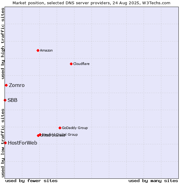 Market position of Zomro vs. HostForWeb vs. SBB