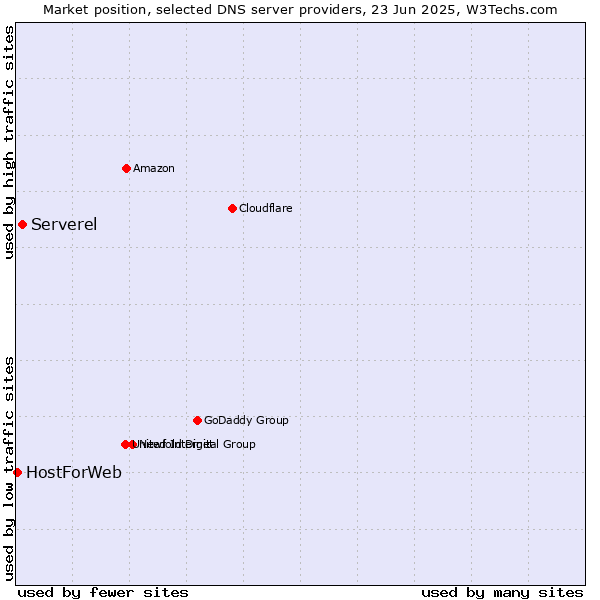 Market position of Serverel vs. HostForWeb