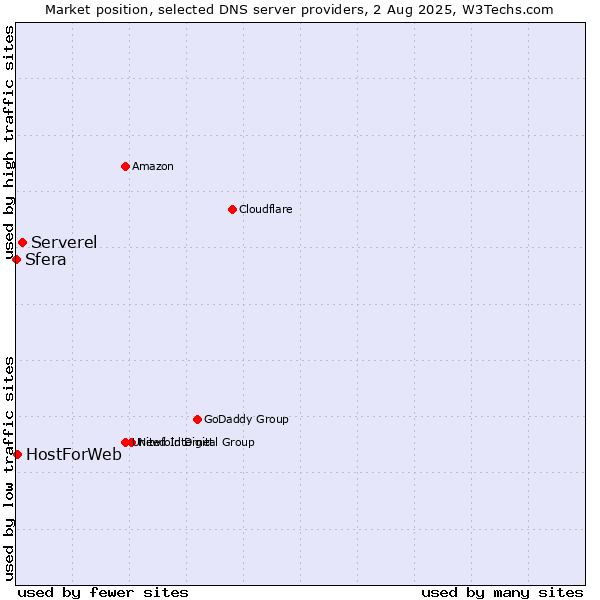 Market position of Serverel vs. HostForWeb vs. Sfera