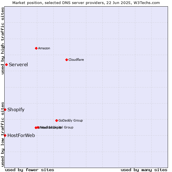 Market position of Serverel vs. HostForWeb vs. Shopify