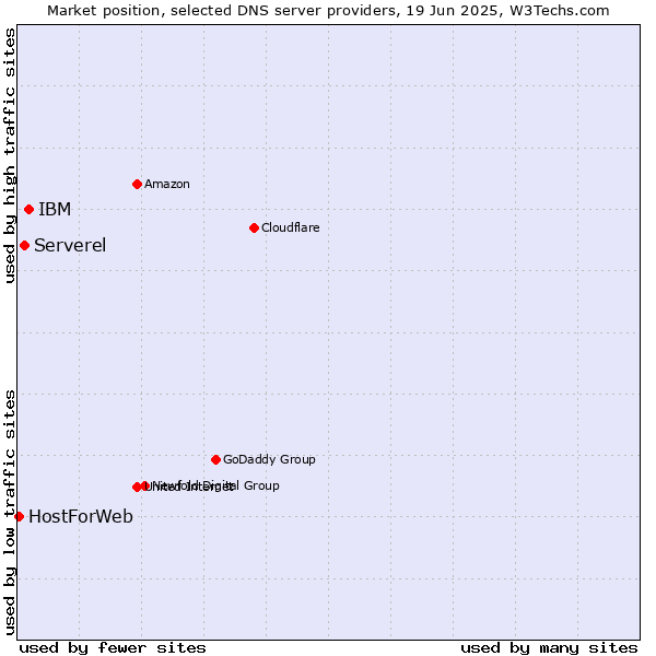 Market position of IBM vs. Serverel vs. HostForWeb