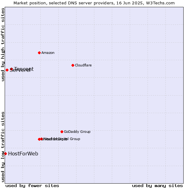 Market position of Tencent vs. Serverel vs. HostForWeb