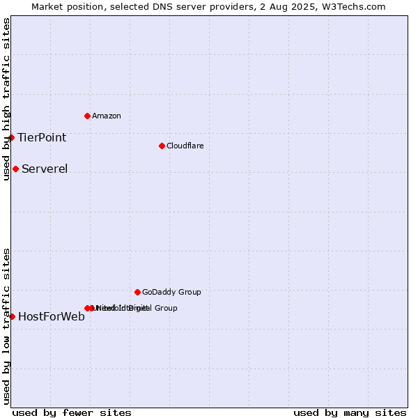 Market position of Serverel vs. HostForWeb vs. TierPoint