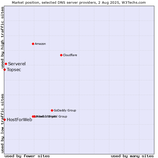 Market position of Serverel vs. Topsec vs. HostForWeb