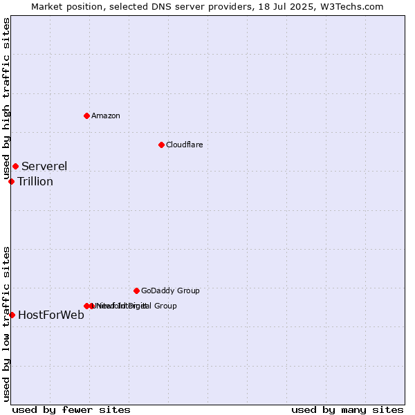 Market position of Serverel vs. HostForWeb vs. Trillion