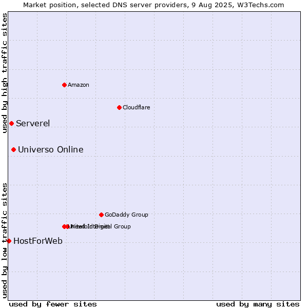 Market position of Universo Online vs. Serverel vs. HostForWeb