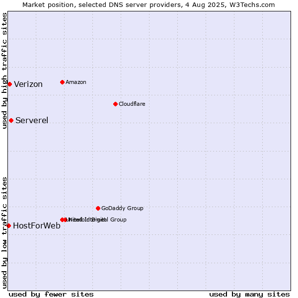 Market position of Serverel vs. Verizon vs. HostForWeb