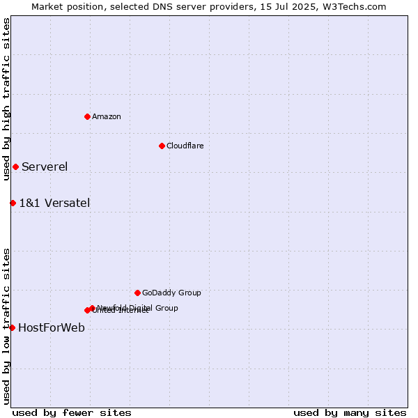 Market position of Serverel vs. 1&1 Versatel vs. HostForWeb