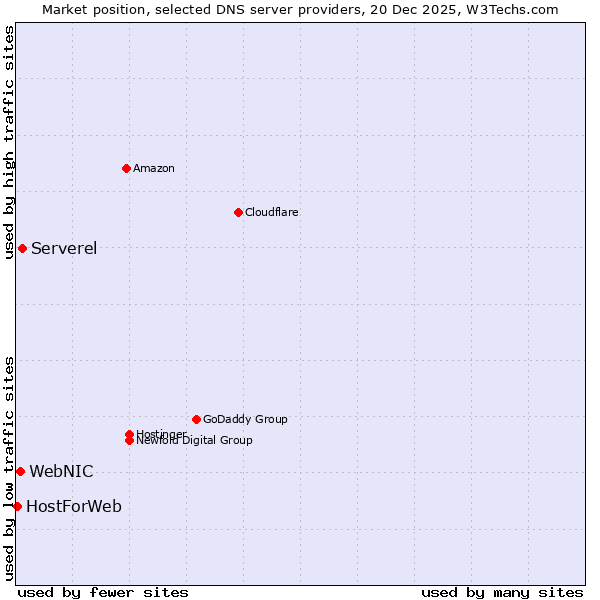 Market position of Serverel vs. WebNIC vs. HostForWeb