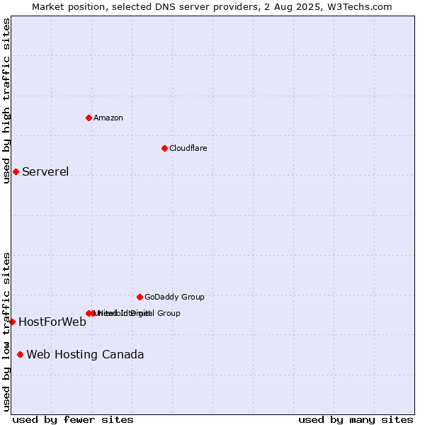 Market position of Web Hosting Canada vs. Serverel vs. HostForWeb