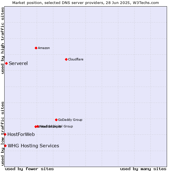 Market position of Serverel vs. WHG Hosting Services vs. HostForWeb