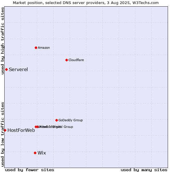 Market position of Wix vs. Serverel vs. HostForWeb