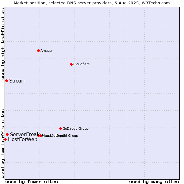 Market position of ServerFreak vs. Sucuri vs. HostForWeb