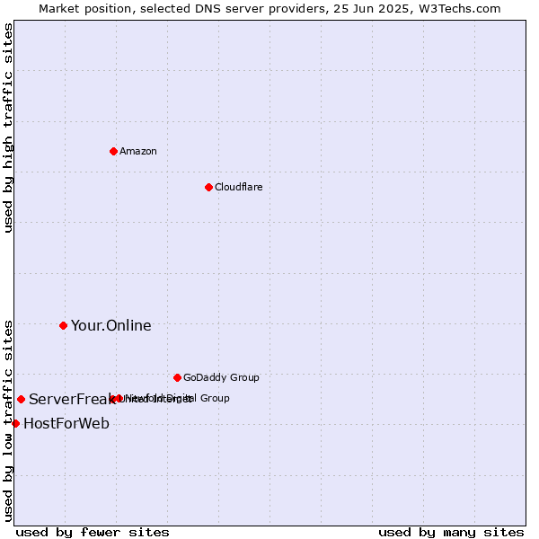 Market position of Your.Online vs. ServerFreak vs. HostForWeb
