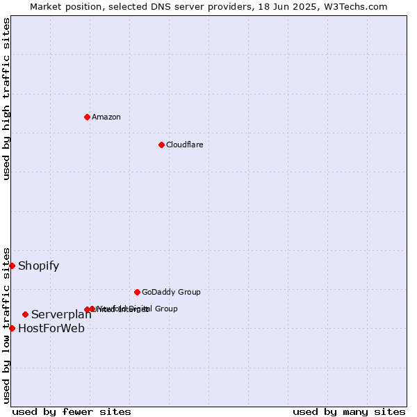 Market position of Serverplan vs. HostForWeb vs. Shopify