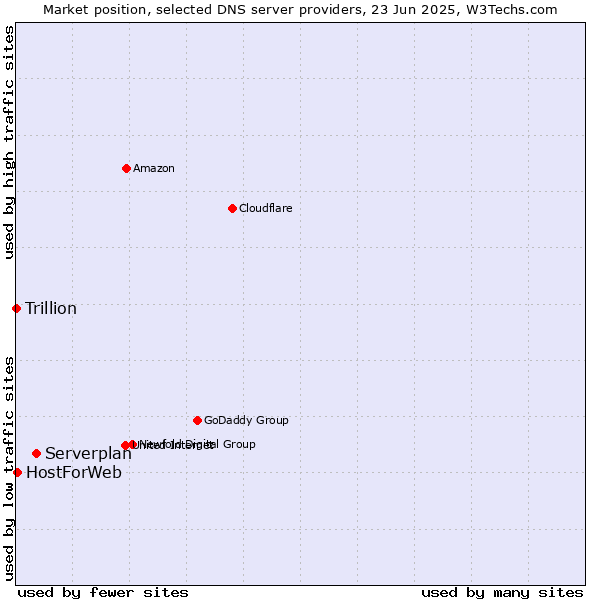 Market position of Serverplan vs. HostForWeb vs. Trillion