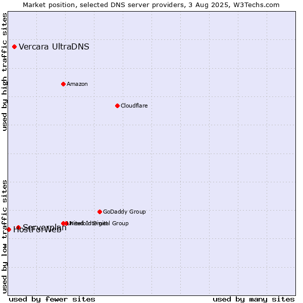 Market position of Serverplan vs. Vercara UltraDNS vs. HostForWeb