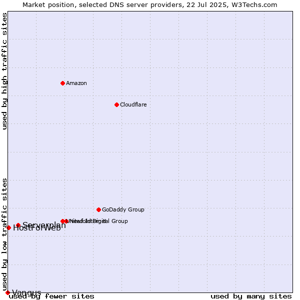 Market position of Serverplan vs. HostForWeb vs. Vangus