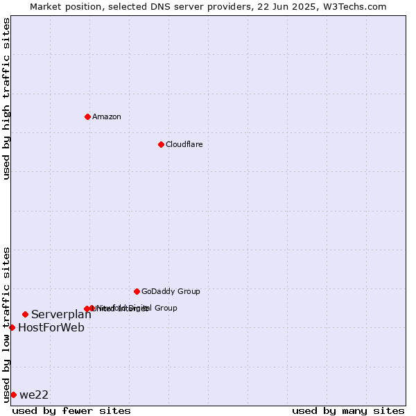 Market position of Serverplan vs. we22 vs. HostForWeb