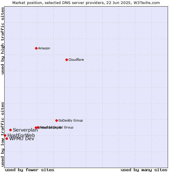 Market position of Serverplan vs. WPMU Dev vs. HostForWeb