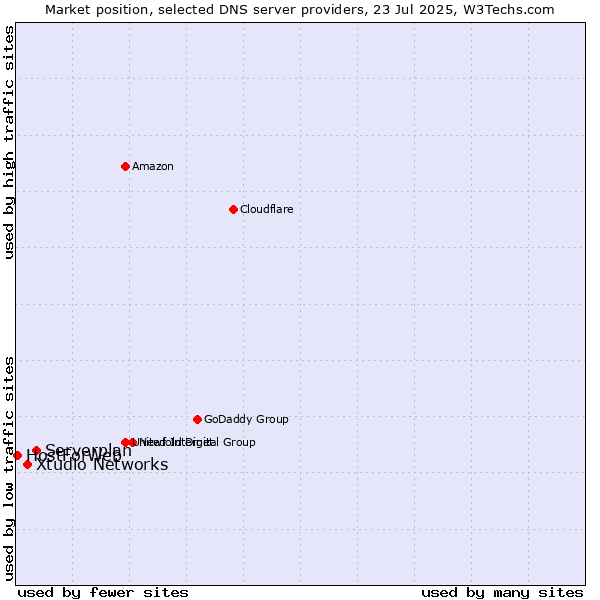 Market position of Serverplan vs. Xtudio Networks vs. HostForWeb