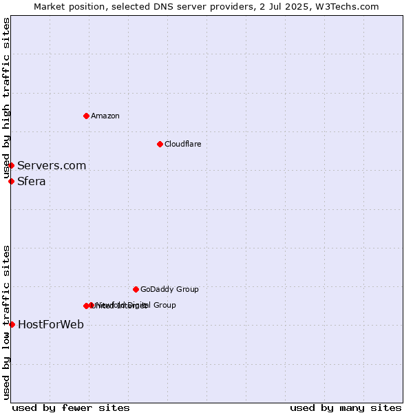 Market position of HostForWeb vs. Sfera vs. Servers.com