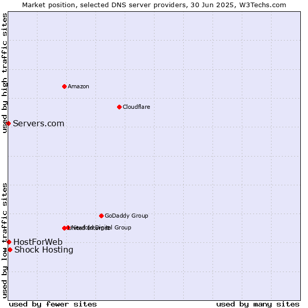 Market position of Shock Hosting vs. HostForWeb vs. Servers.com