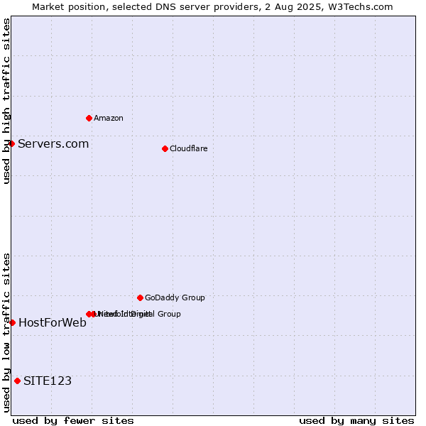 Market position of SITE123 vs. HostForWeb vs. Servers.com
