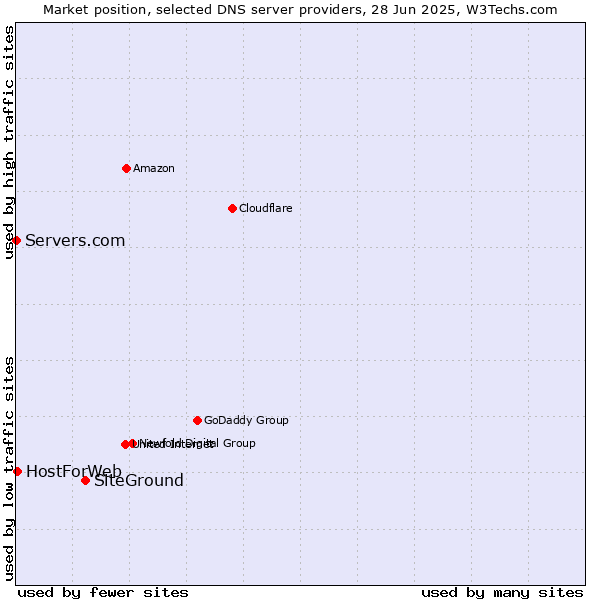 Market position of SiteGround vs. HostForWeb vs. Servers.com