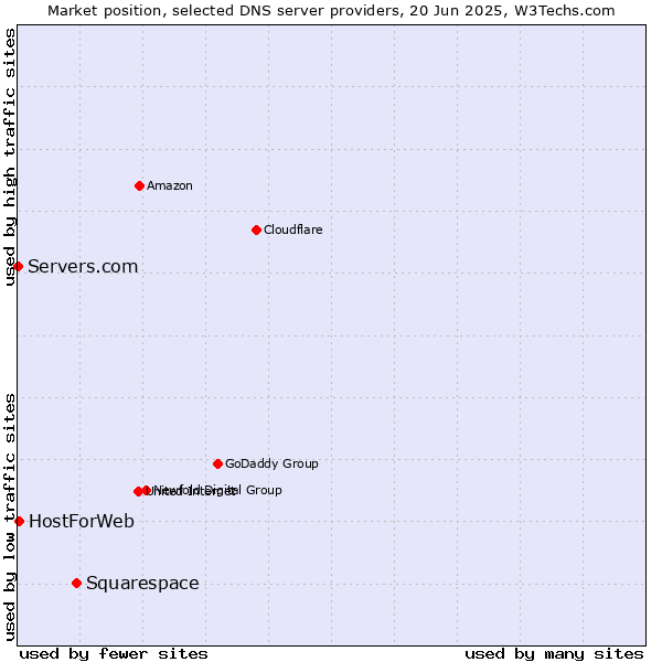 Market position of Squarespace vs. HostForWeb vs. Servers.com