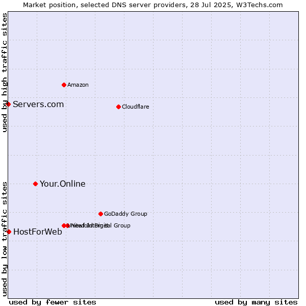 Market position of Your.Online vs. HostForWeb vs. Servers.com
