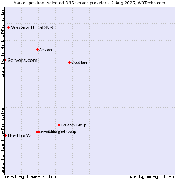 Market position of Vercara UltraDNS vs. HostForWeb vs. Servers.com